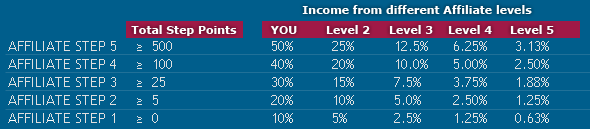 High Pulse Poker Affiliate Levels